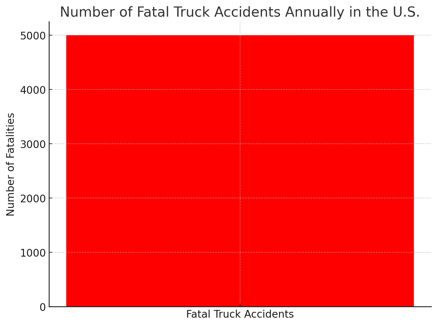 Number of Fatal Truck Accidents Each Year