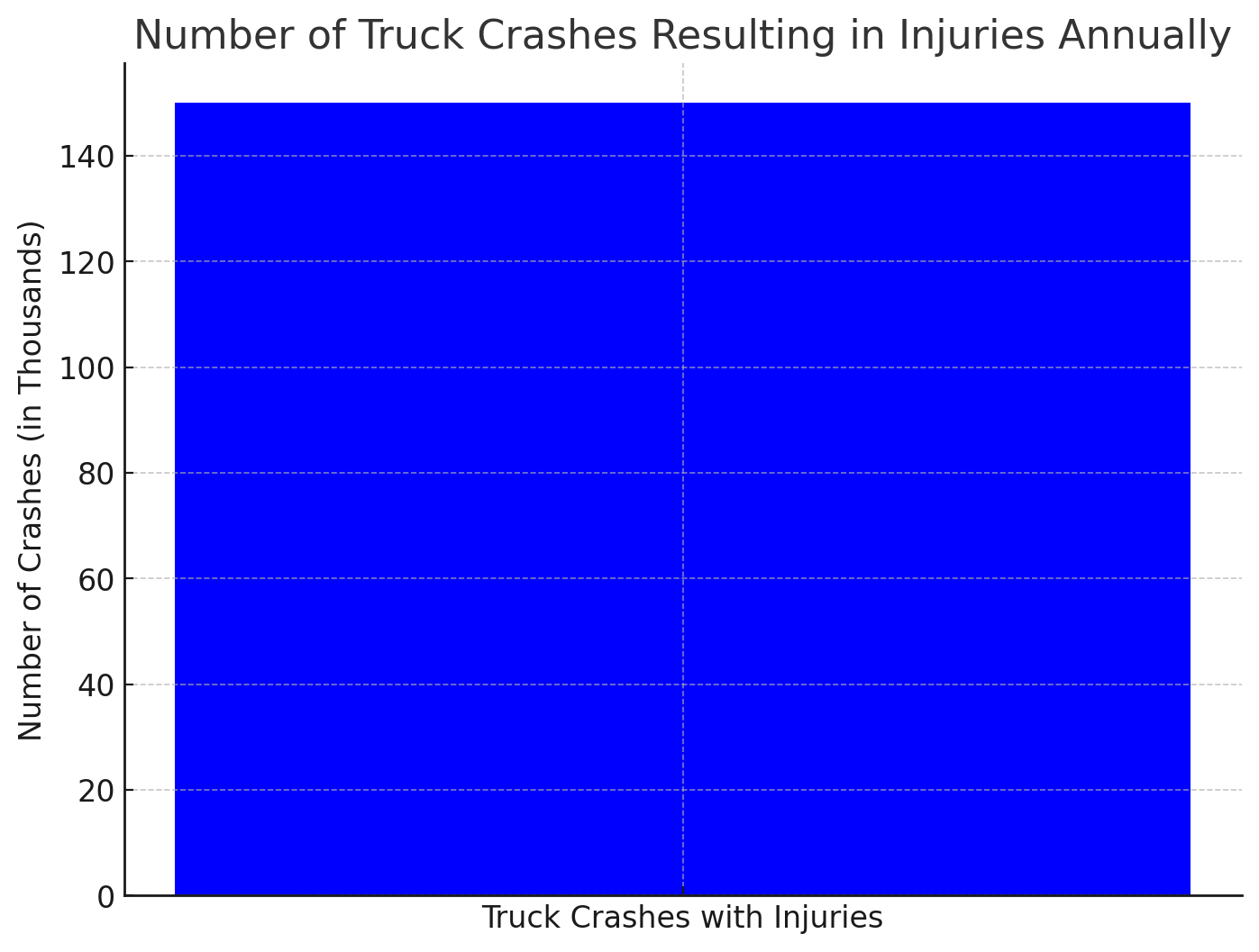 Number of Truck Accidents Causing Injuries